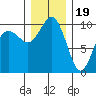 Tulalip tide chart for Monday, December 19, 2022