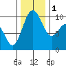 Tulalip tide chart for Thursday, December 1, 2022
