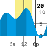 Tulalip tide chart for Tuesday, December 20, 2022