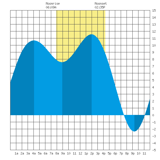 Tulalip tide chart for Wednesday, December 21, 2022