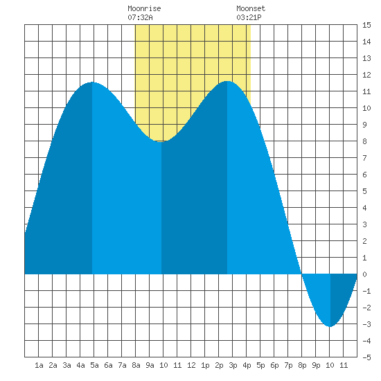 Tulalip tide chart for Thursday, December 22, 2022