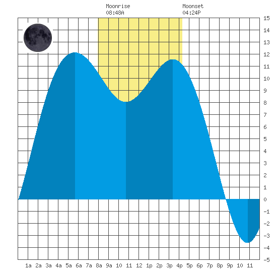 Tulalip tide chart for Friday, December 23, 2022