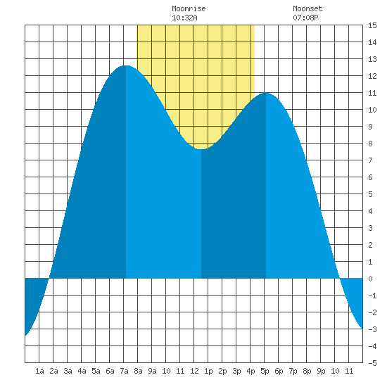Tulalip tide chart for Sunday, December 25, 2022