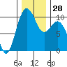 Tulalip tide chart for Wednesday, December 28, 2022