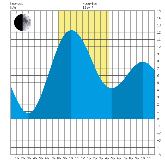 Tulalip tide chart for Thursday, December 29, 2022