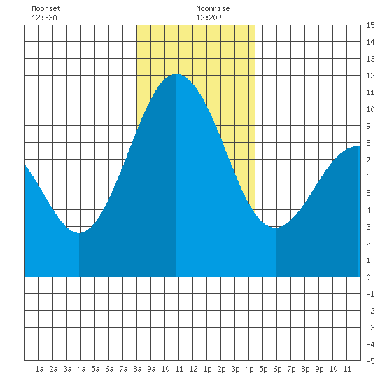 Tulalip tide chart for Friday, December 30, 2022