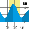 Tulalip tide chart for Friday, December 30, 2022