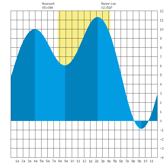 Tulalip tide chart for Monday, December 5, 2022