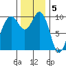 Tulalip tide chart for Monday, December 5, 2022