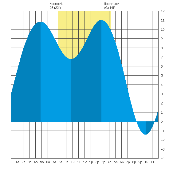 Tulalip tide chart for Tuesday, December 6, 2022
