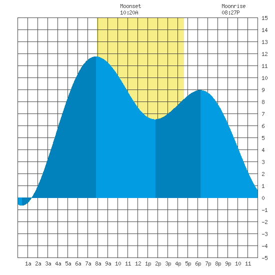 Tulalip tide chart for Tuesday, January 10, 2023