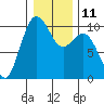 Tulalip tide chart for Wednesday, January 11, 2023