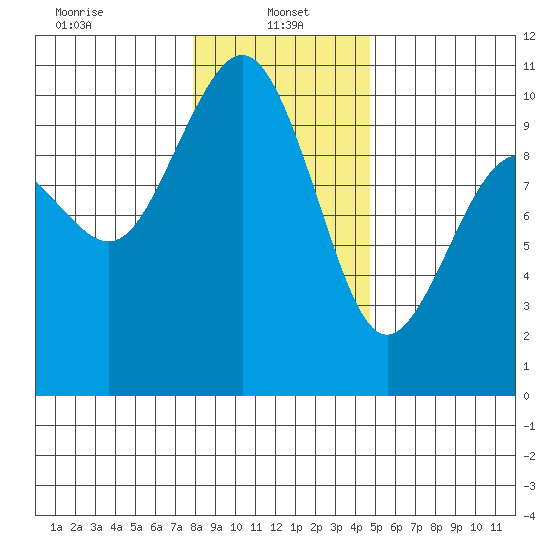 Tulalip tide chart for Sunday, January 15, 2023
