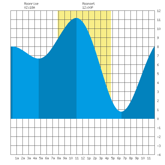 Tulalip tide chart for Monday, January 16, 2023