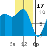 Tulalip tide chart for Tuesday, January 17, 2023