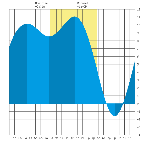 Tulalip tide chart for Wednesday, January 18, 2023
