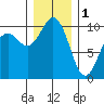 Tulalip tide chart for Sunday, January 1, 2023
