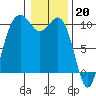 Tulalip tide chart for Friday, January 20, 2023