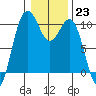 Tulalip tide chart for Monday, January 23, 2023