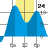 Tulalip tide chart for Tuesday, January 24, 2023