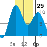 Tulalip tide chart for Wednesday, January 25, 2023