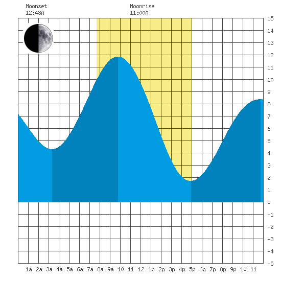 Tulalip tide chart for Saturday, January 28, 2023