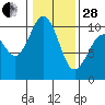 Tulalip tide chart for Saturday, January 28, 2023