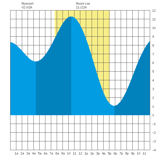 Tulalip tide chart for Sunday, January 29, 2023