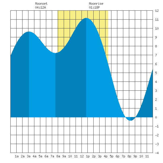 Tulalip tide chart for Monday, January 2, 2023
