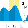 Tulalip tide chart for Monday, January 2, 2023