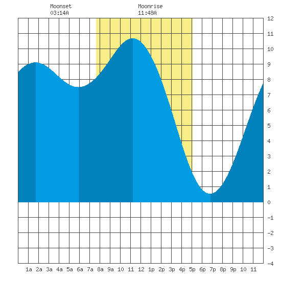 Tulalip tide chart for Monday, January 30, 2023