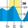 Tulalip tide chart for Monday, January 30, 2023