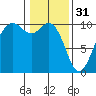 Tulalip tide chart for Tuesday, January 31, 2023