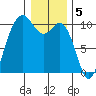 Tulalip tide chart for Thursday, January 5, 2023