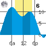 Tulalip tide chart for Friday, January 6, 2023