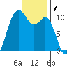 Tulalip tide chart for Saturday, January 7, 2023