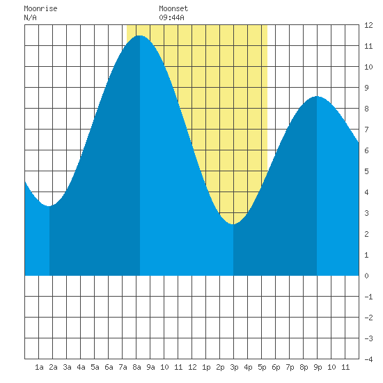 Tulalip tide chart for Saturday, February 11, 2023