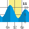 Tulalip tide chart for Saturday, February 11, 2023