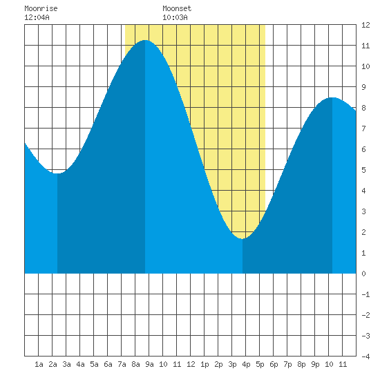 Tulalip tide chart for Sunday, February 12, 2023