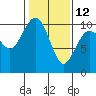 Tulalip tide chart for Sunday, February 12, 2023