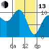 Tulalip tide chart for Monday, February 13, 2023