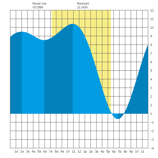 Tulalip tide chart for Wednesday, February 15, 2023