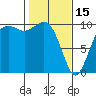 Tulalip tide chart for Wednesday, February 15, 2023
