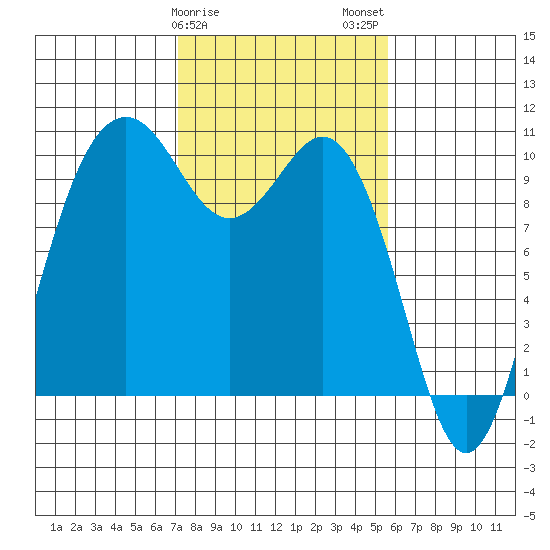 Tulalip tide chart for Saturday, February 18, 2023