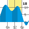 Tulalip tide chart for Saturday, February 18, 2023