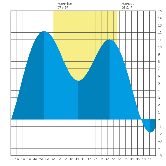 Tulalip tide chart for Monday, February 20, 2023