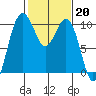 Tulalip tide chart for Monday, February 20, 2023
