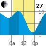 Tulalip tide chart for Monday, February 27, 2023