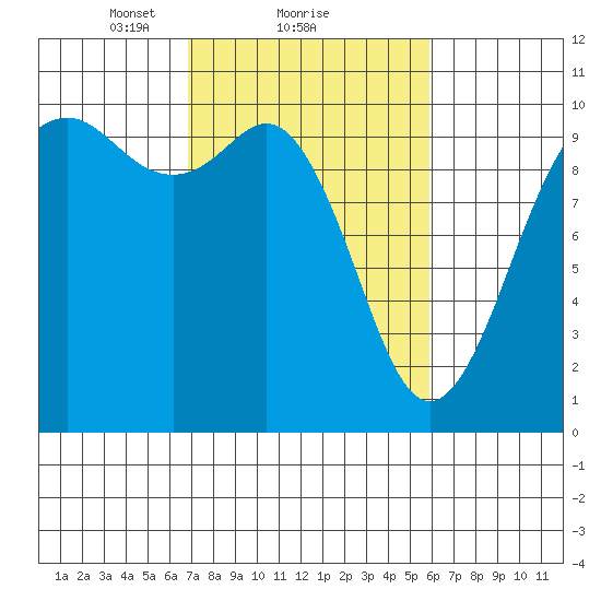 Tulalip tide chart for Tuesday, February 28, 2023