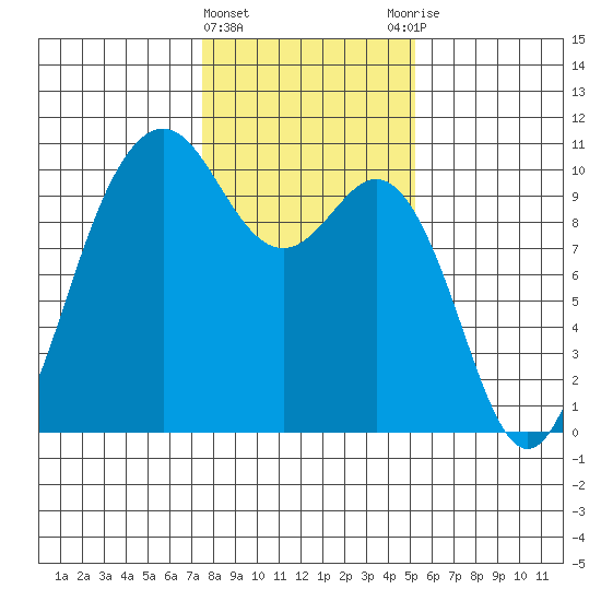 Tulalip tide chart for Saturday, February 4, 2023